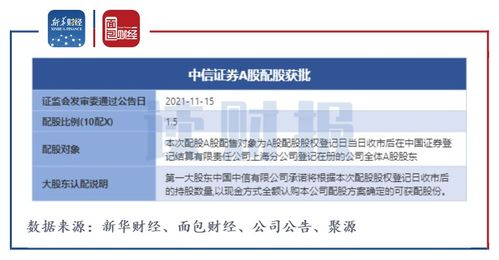 中信证券 证券行业 补血 浪潮下280亿元配股获批